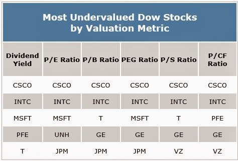 most undervalued stocks in the market